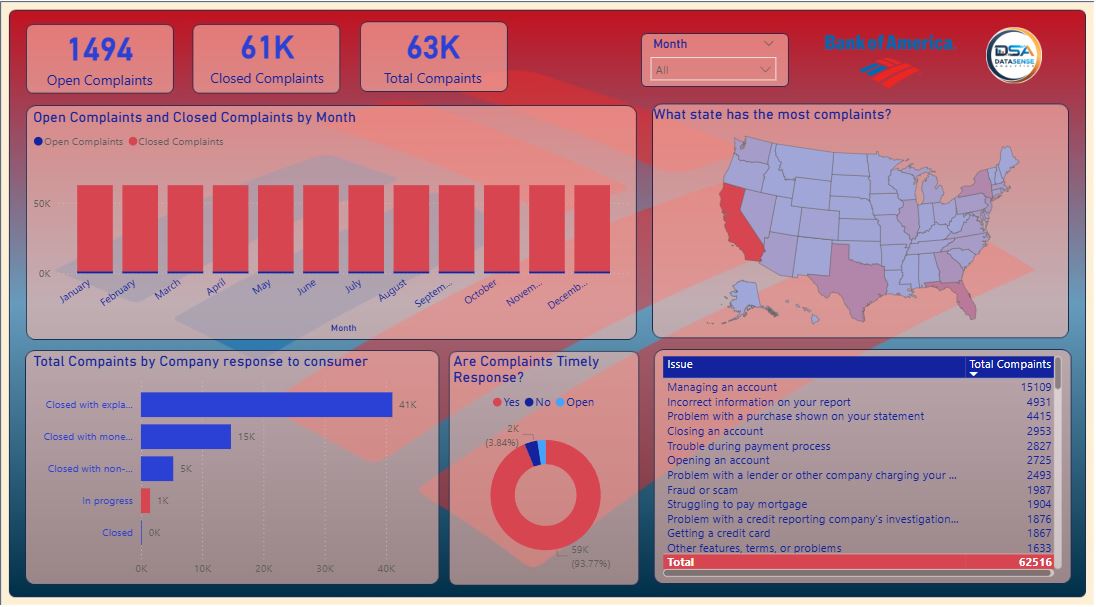 Data Dashboard Project 3